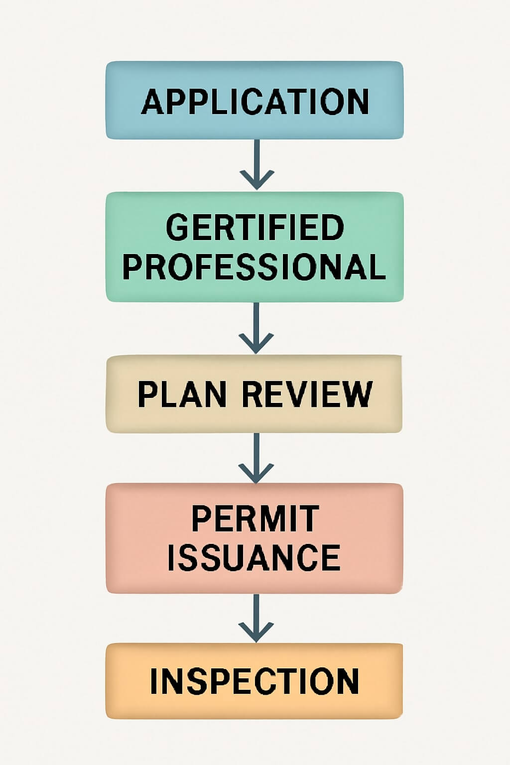 Steps in Chicagoâ€™s Self Certified Program for Home Additions